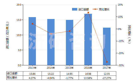 2013-2017年中國其他氨基酸酯及鹽(HS29224999)進口總額及增速統(tǒng)計